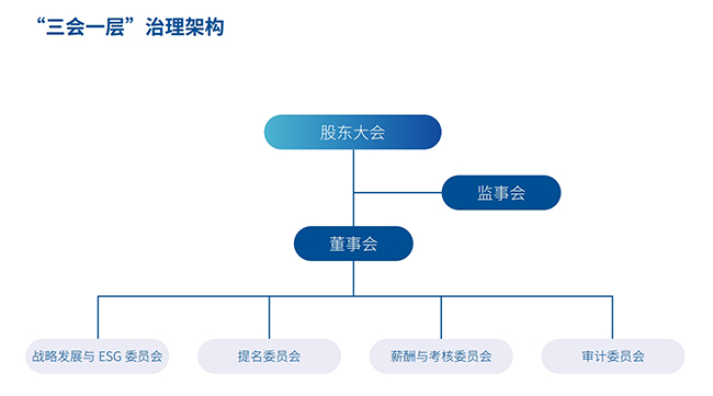 14 三會一層 治理架構(gòu).jpg